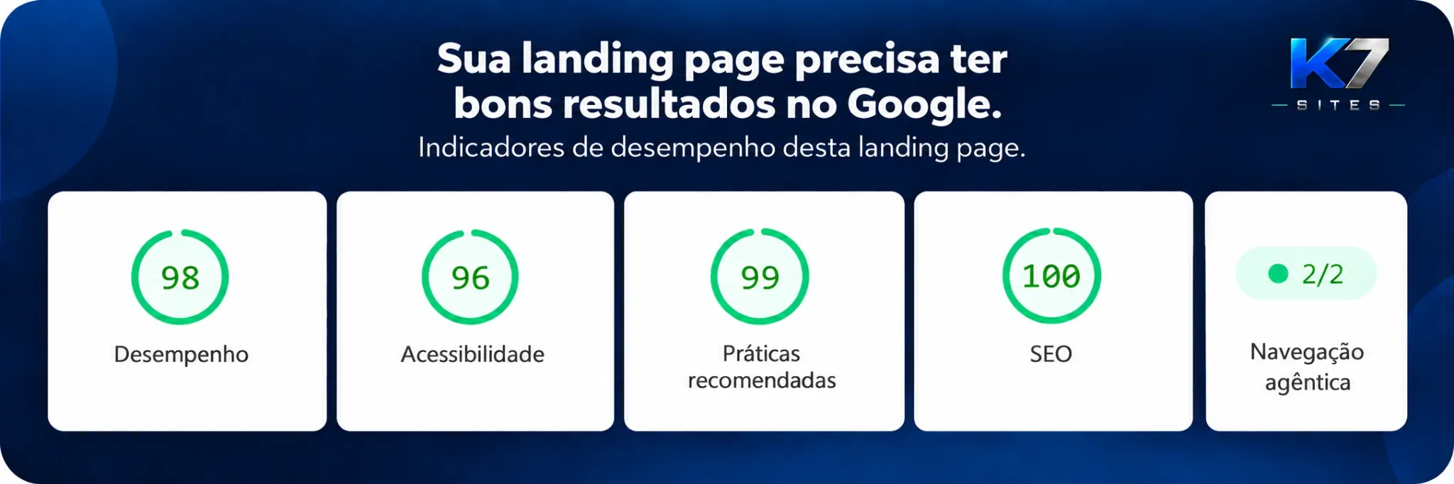 Arte com indicadores de uma landing page: desempenho 98, acessibilidade 96, práticas recomendadas 99, SEO 100 e navegação agêntica 2 de 2.